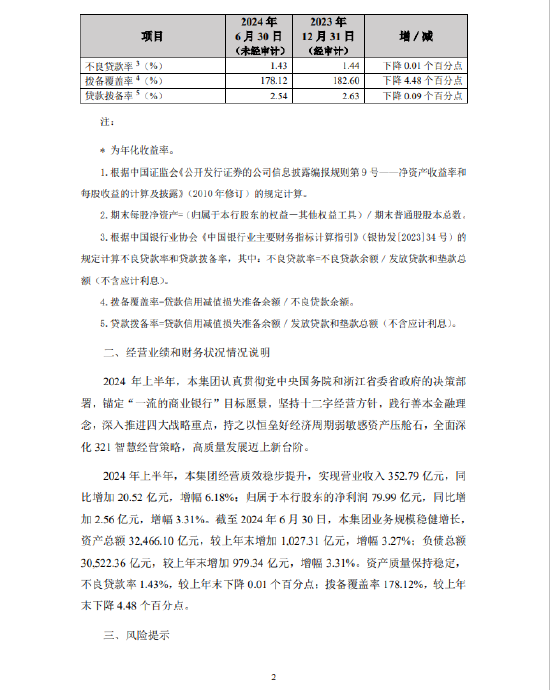 浙商银行业绩快报：上半年净利润79.99亿元 同比增3.31%