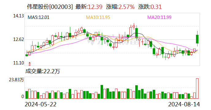 56股获机构买入型评级 伟星股份关注度最高