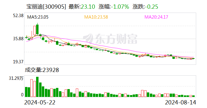 宝丽迪：上半年净利润同比增长35.86%