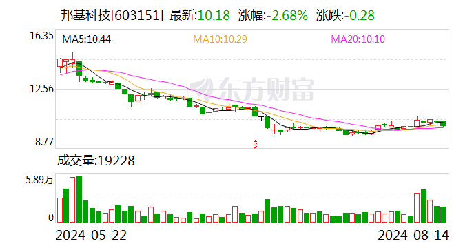 邦基科技：8月14日召开董事会会议