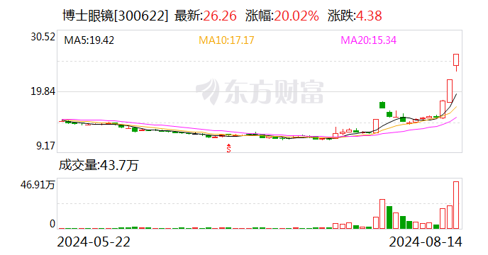 主力资金 | 狂拉3个20cm涨停板 主力资金却出逃超亿元  第1张