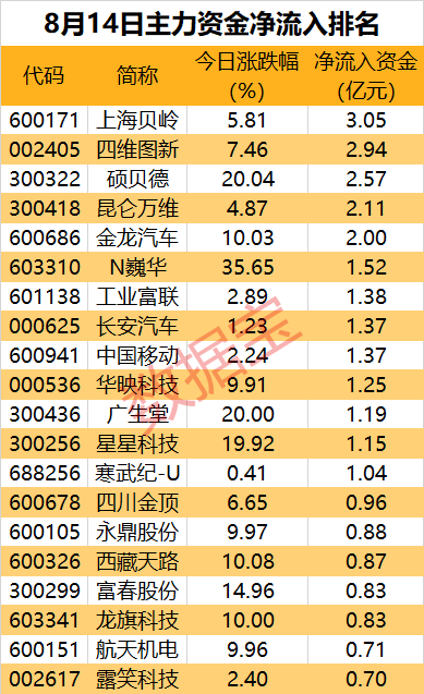 主力资金 | 狂拉3个20cm涨停板 主力资金却出逃超亿元  第2张