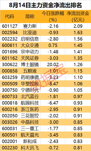 主力资金 | 狂拉3个20cm涨停板 主力资金却出逃超亿元  第3张