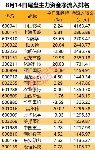 主力资金 | 狂拉3个20cm涨停板 主力资金却出逃超亿元  第4张