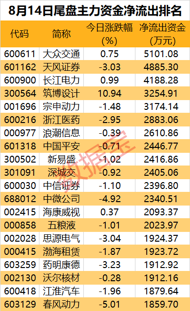 主力资金 | 狂拉3个20cm涨停板 主力资金却出逃超亿元  第5张