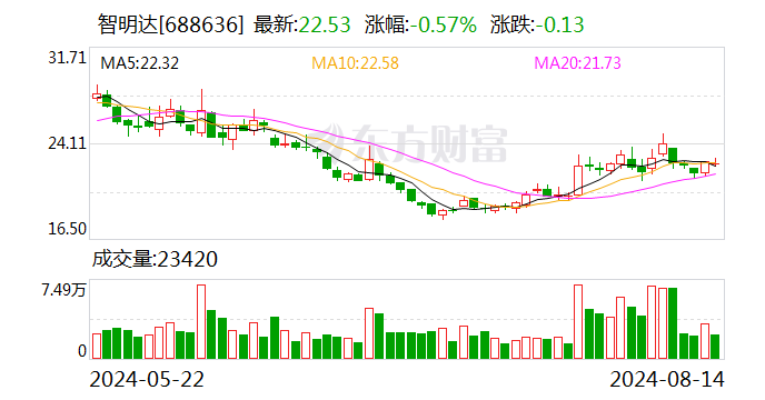 智明达：2024年半年度净利润约170万元 同比下降95.76%