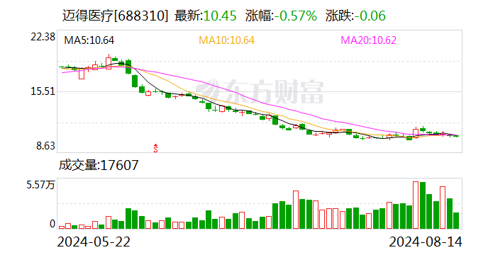 迈得医疗：拟1500万元-3000万元回购股份