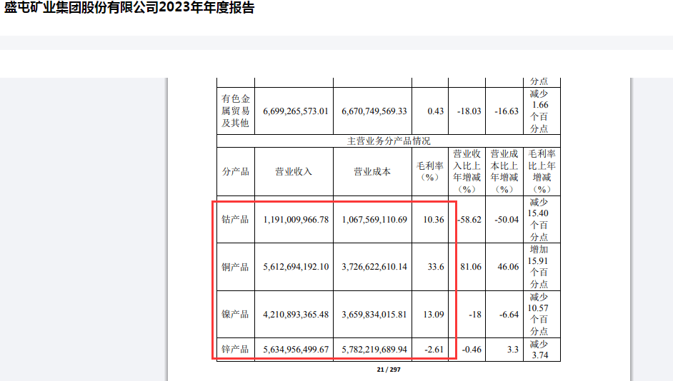 盛屯矿业今年中报盈利暴增五倍多，股价不涨反跌、近一个月下跌逾23%