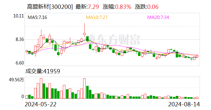 高盟新材：减持计划期间内汇森投资、唐小林、胡余友均未减持公司股份