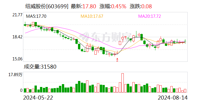 纽威股份：子公司拟以2.2亿元投建高端精密铸件制造项目