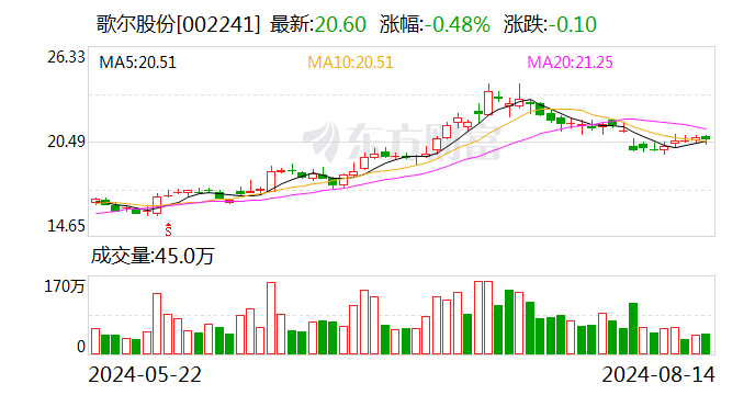 歌尔股份：聘任董事刘耀诚为公司副总裁