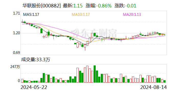 华联股份拟1.92亿元收购美好生活100%股权 未来公司其他项目或均进行DT化改造