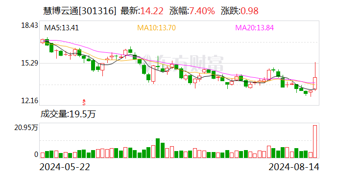 慧博云通：持股5%以上股东拟溢价协议转让5.01%股份