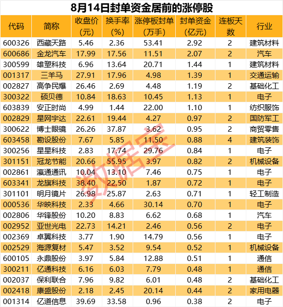 揭秘涨停丨龙头封单资金近3亿元，西部基建概念热炒