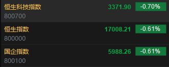 快讯：港股恒指低开0.61% 科指跌0.7%科网股普遍下跌