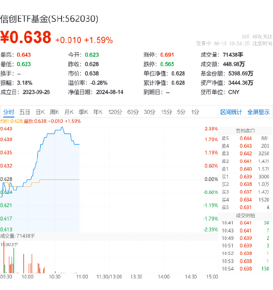 AI持续迭代，算力需求指数级增长！海光信息领涨超5%，信创ETF基金（562030）盘中上探2.39%  第2张