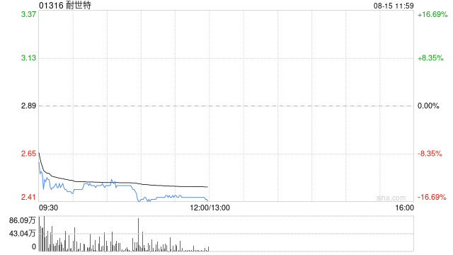 花旗：维持耐世特“买入”评级 目标价下调至4.2港元