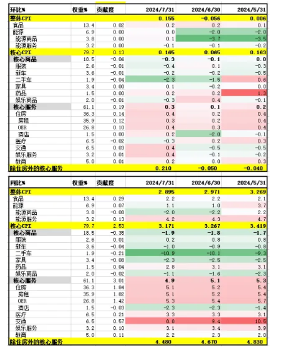 抢跑的市场和冷静的CPI  第1张