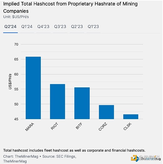 Blockworks：比特币矿工第二季度业绩表现如何？