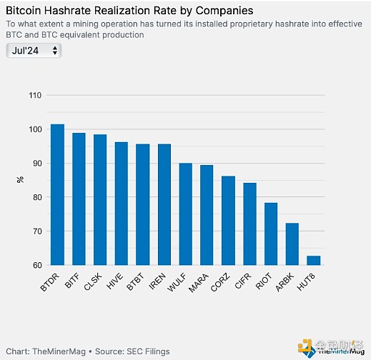 Blockworks：比特币矿工第二季度业绩表现如何？