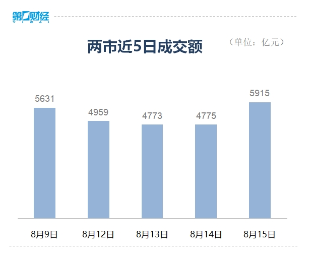 收盘丨沪指放量反弹涨近1%，市场成交额接近6000亿元