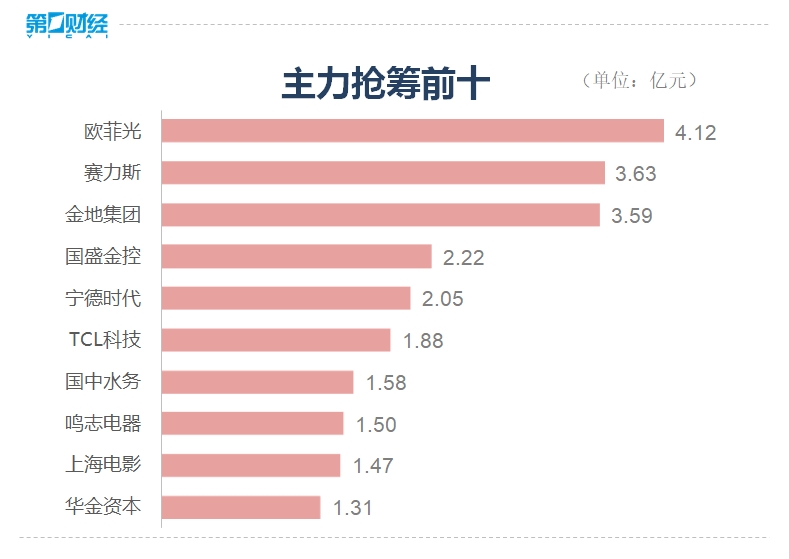 收盘丨沪指放量反弹涨近1%，市场成交额接近6000亿元