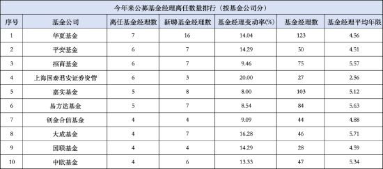 年内221位基金经理已离职！华夏基金离任7位新聘16位，招商基金离任6人排行第二