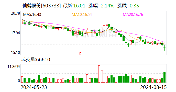 天风证券给予仙鹤股份买入评级，Q2成长提速，关注浆产能释放