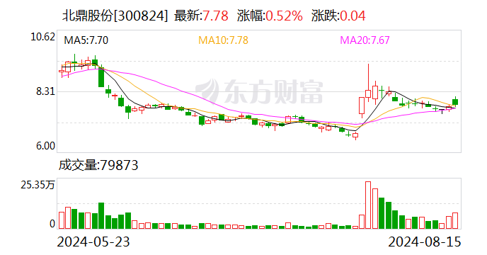 北鼎股份：2024年半年度净利润约3192万元 同比下降15.19%