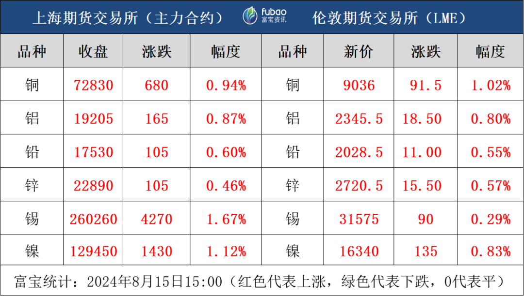 市场风险偏好回暖 有色金属全线走强