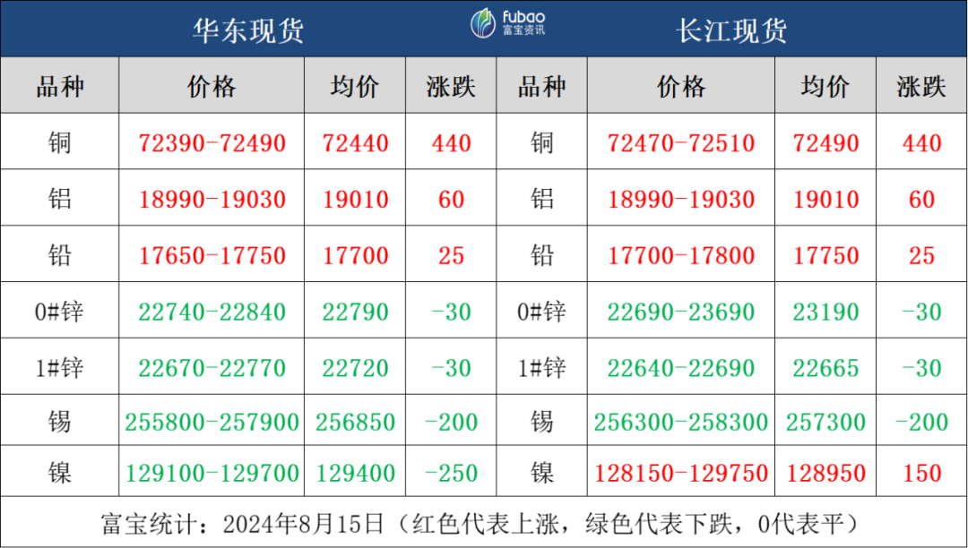 市场风险偏好回暖 有色金属全线走强