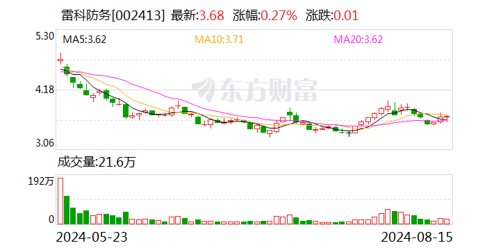 雷科防务：2024年半年度净利润约-6643万元