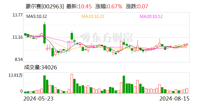 豪尔赛：2024年半年度净利润约769万元 同比下降33.97%