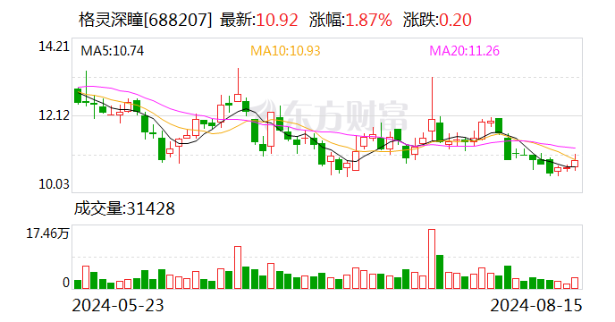 格灵深瞳：实际控制人、董事长、总经理提议回购公司股份