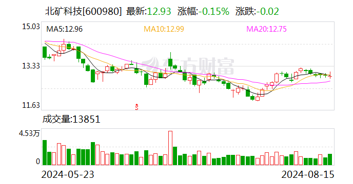 北矿科技：2024年上半年净利润同比增长9.44%