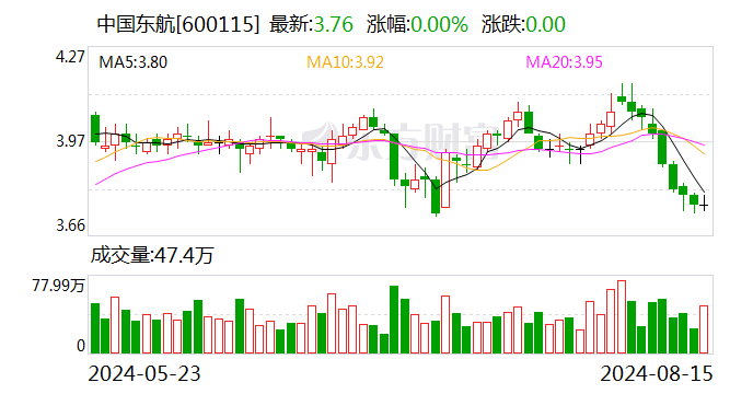 中国东航：7月旅客周转量同比上升24.25%