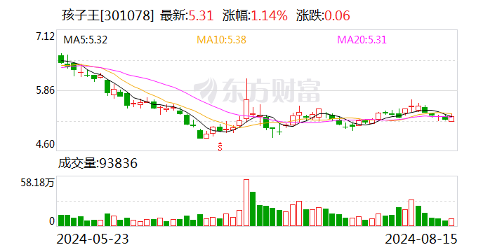 孩子王：2024年半年度净利润约7976万元 同比增加14.68%