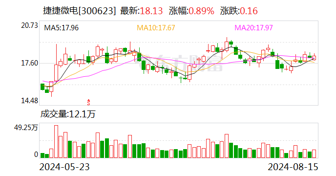 捷捷微电：2024年半年度净利润约2.14亿元 同比增加122.76%