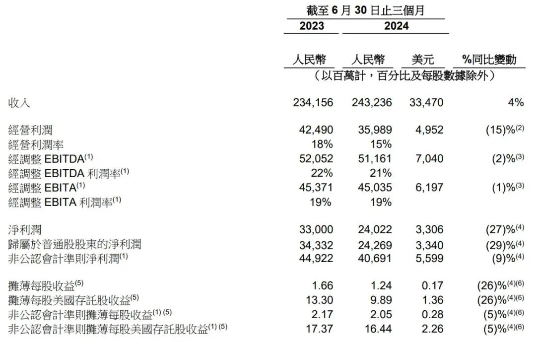 阿里季报图解：营收2432亿，净利降27%，半年员工数降21098人