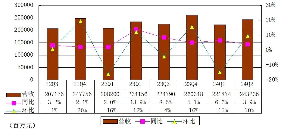 阿里季报图解：营收2432亿，净利降27%，半年员工数降21098人