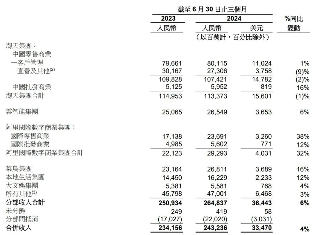 阿里季报图解：营收2432亿，净利降27%，半年员工数降21098人