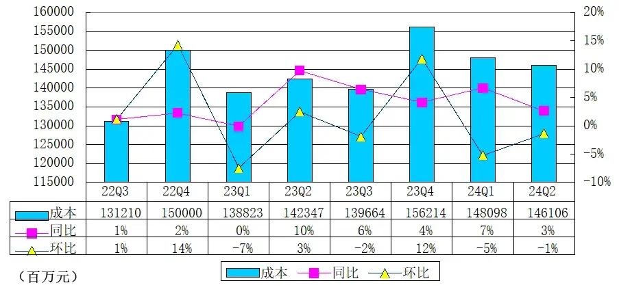 阿里季报图解：营收2432亿，净利降27%，半年员工数降21098人