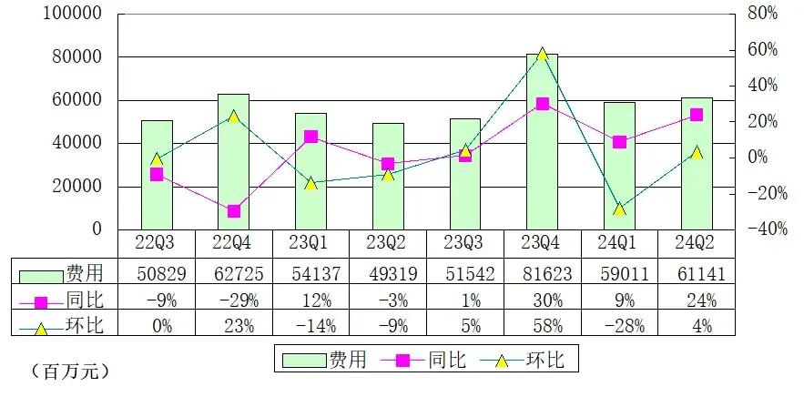 阿里季报图解：营收2432亿，净利降27%，半年员工数降21098人