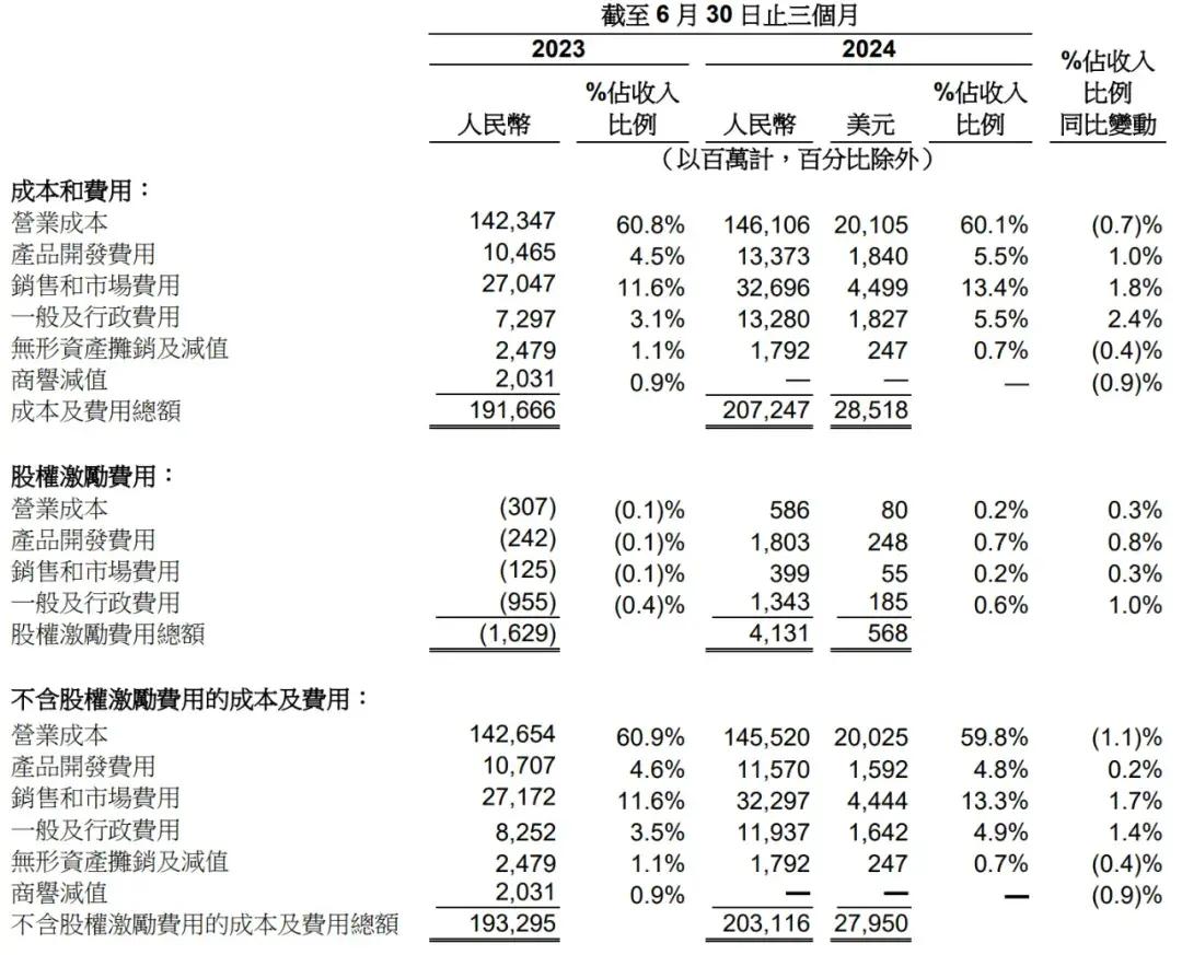 阿里季报图解：营收2432亿，净利降27%，半年员工数降21098人