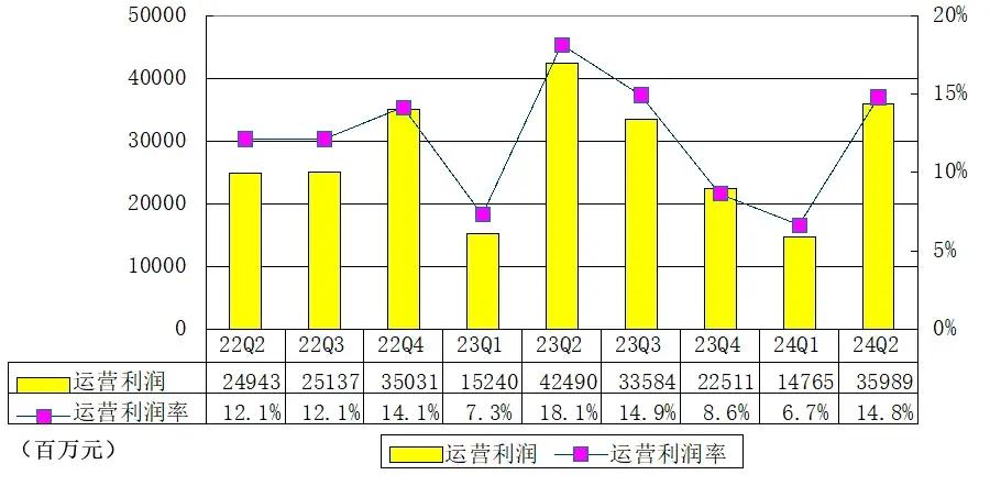 阿里季报图解：营收2432亿，净利降27%，半年员工数降21098人