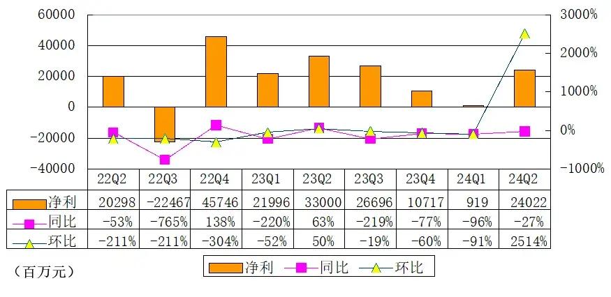 阿里季报图解：营收2432亿，净利降27%，半年员工数降21098人  第10张