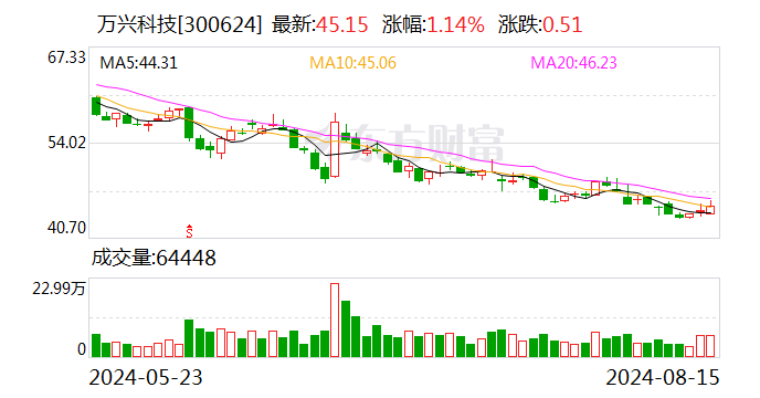 万兴科技2024上半年营收超7亿元 视频创意线营收占比超65%