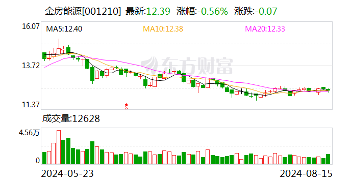 金房能源：2024年上半年净利润同比增长2.98%