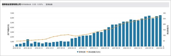 规模打4折，6500亿公募巨头国泰基金换帅图变