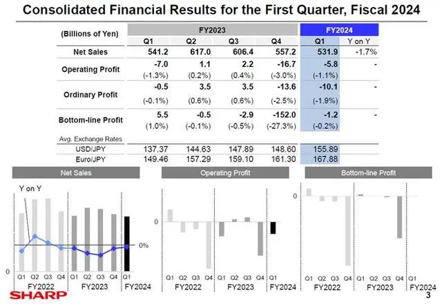 Sharp夏普2024第二季财报：液晶面板营收同减26.9%，亏损171亿